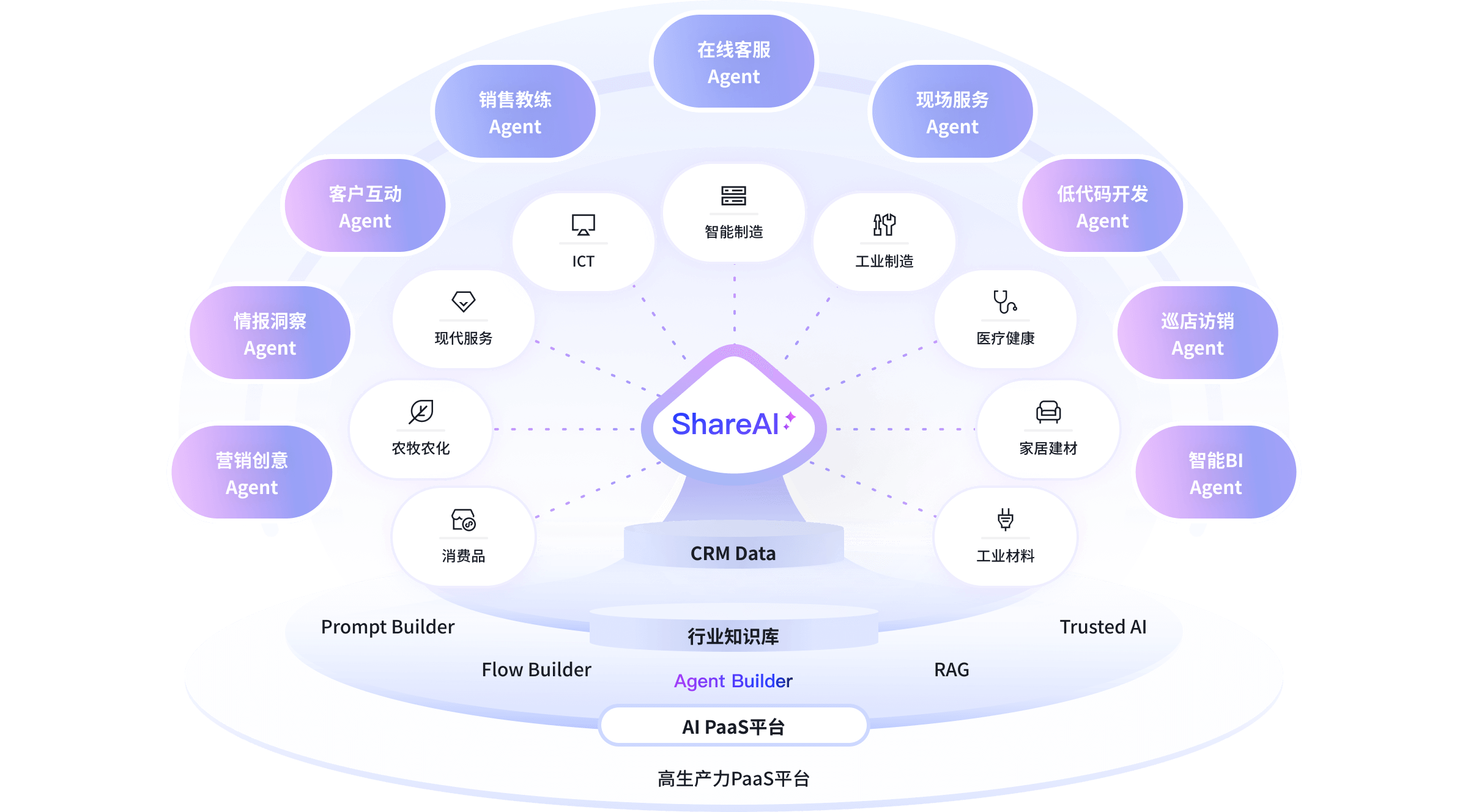 AI+CRM+大数据赋能企业增长