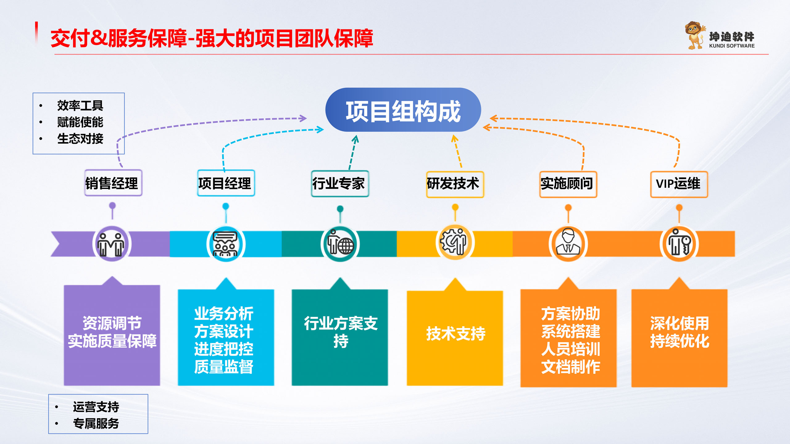 强大的项目团队保障